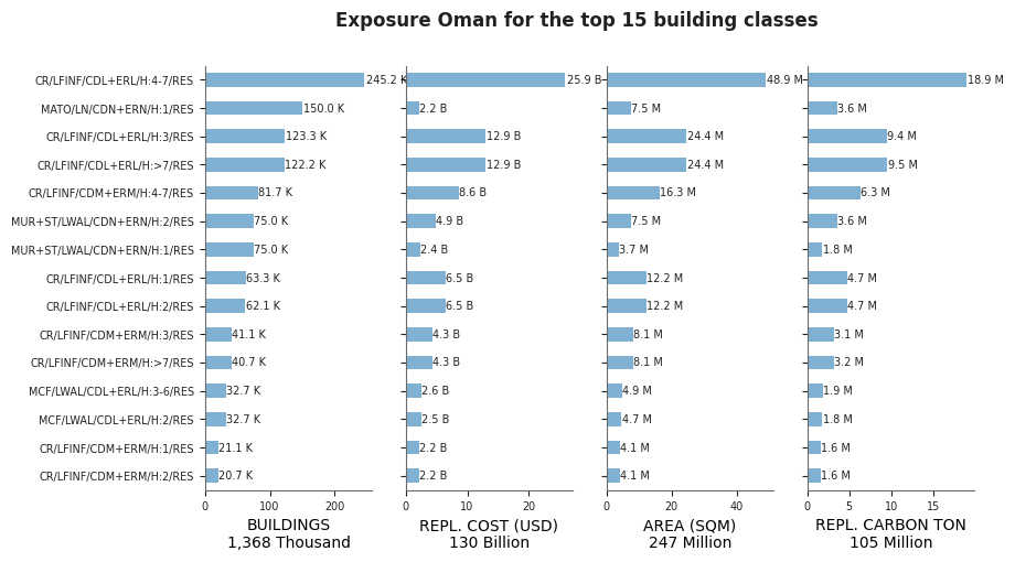 Exposure by taxonomy classes