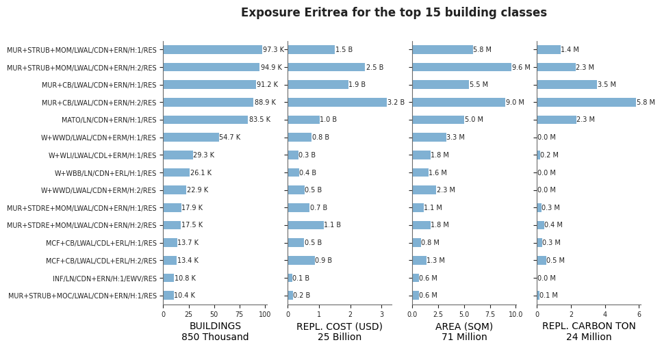 Exposure by taxonomy classes