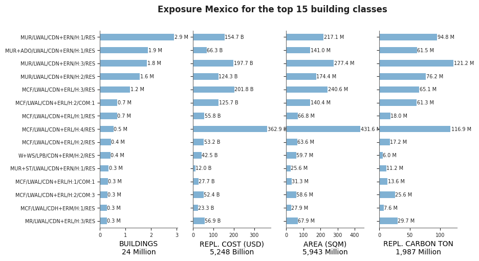 Exposure by taxonomy classes