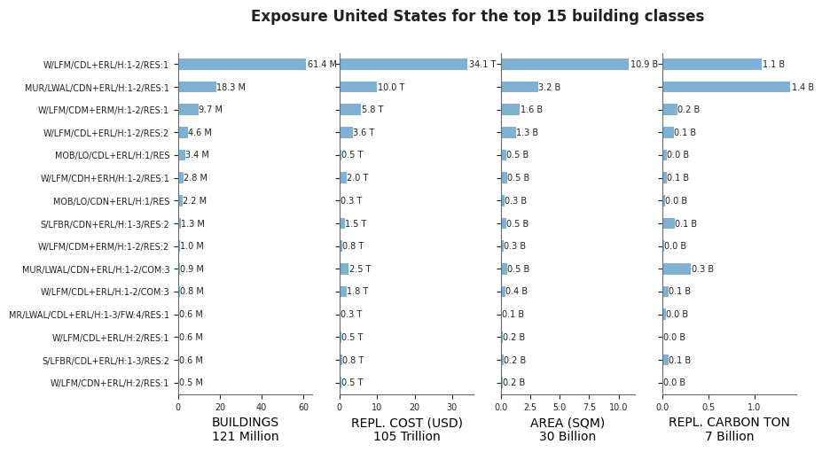 Exposure by taxonomy classes