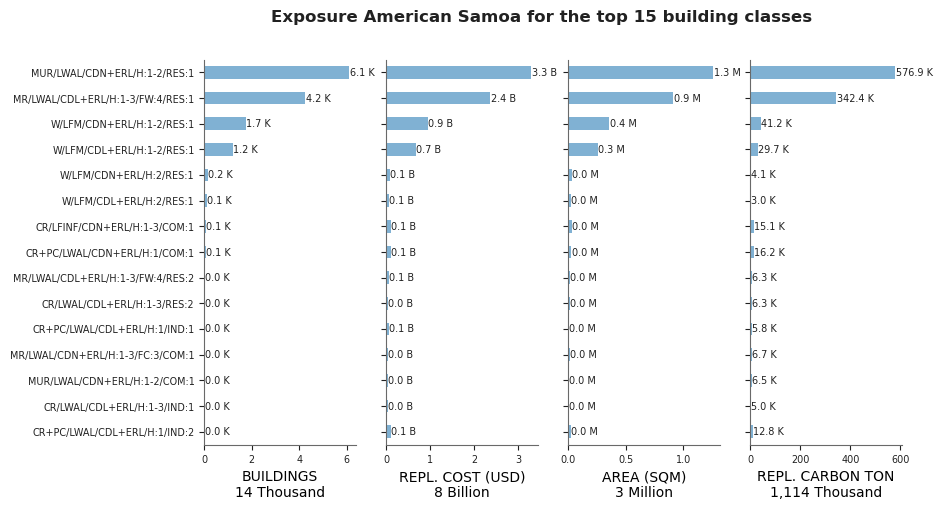 Exposure by taxonomy classes