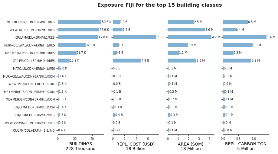 Exposure by taxonomy classes