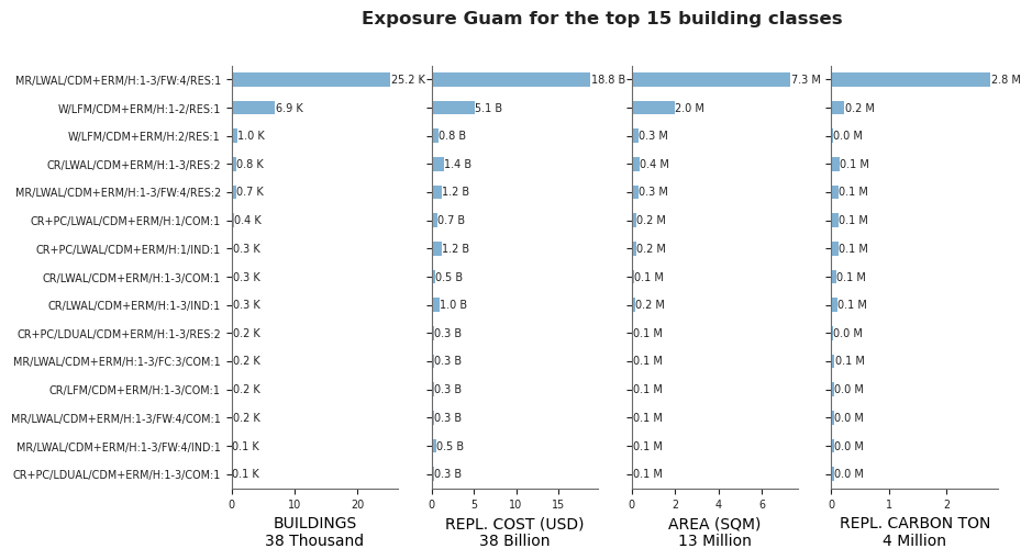 Exposure by taxonomy classes