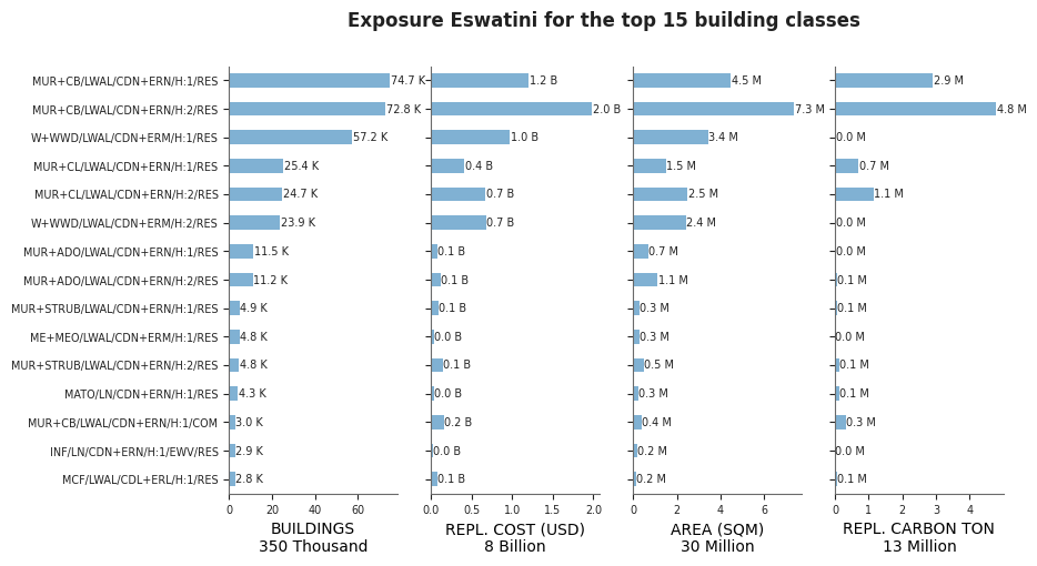 Exposure by taxonomy classes