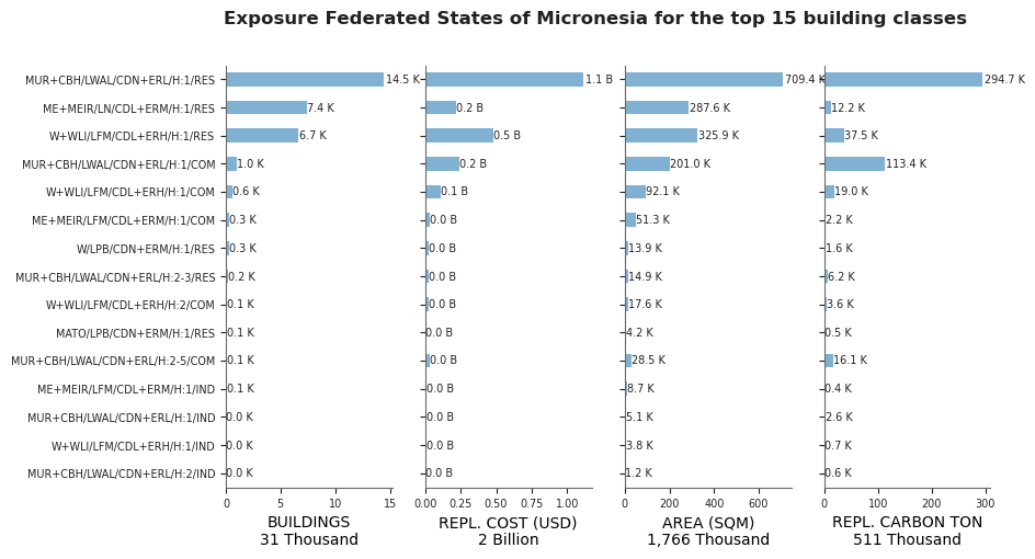 Exposure by taxonomy classes