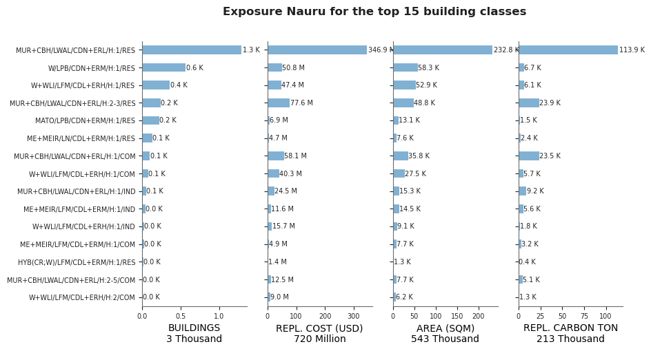 Exposure by taxonomy classes