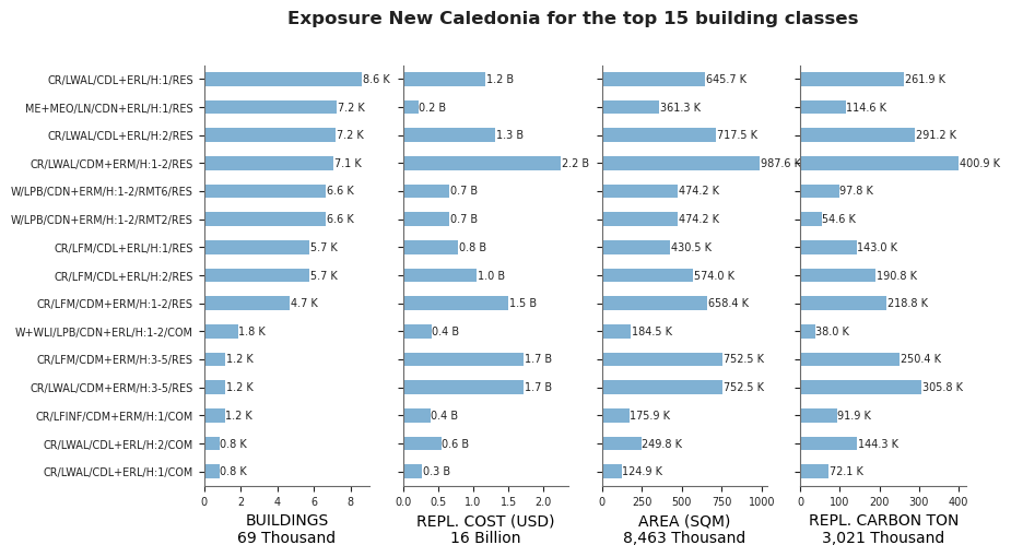 Exposure by taxonomy classes