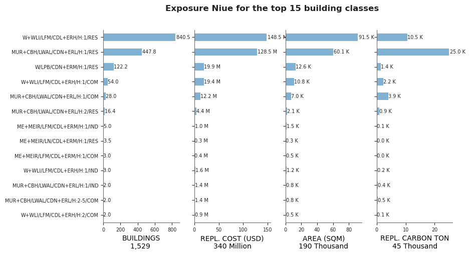 Exposure by taxonomy classes