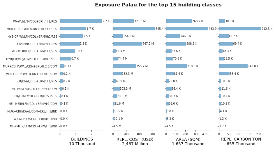 Exposure by taxonomy classes