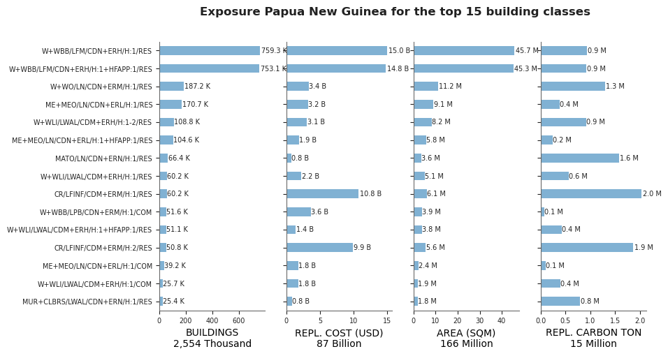Exposure by taxonomy classes