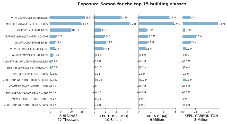 Exposure by taxonomy classes
