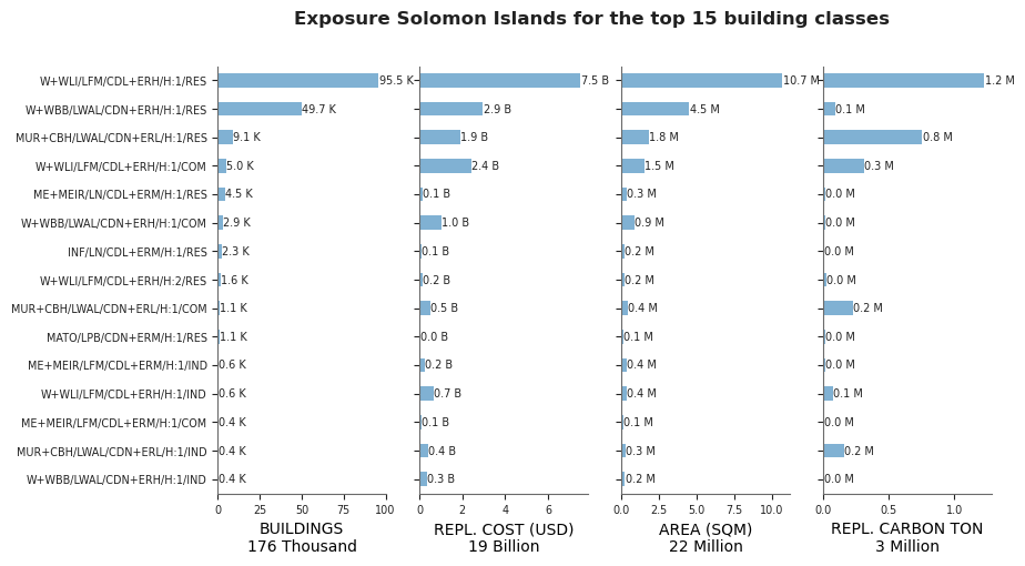 Exposure by taxonomy classes