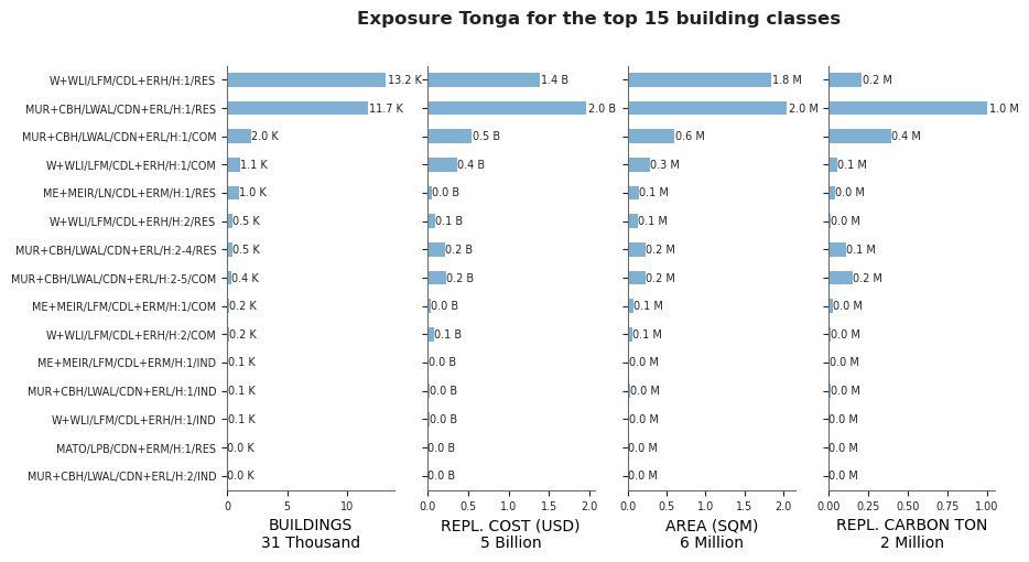 Exposure by taxonomy classes