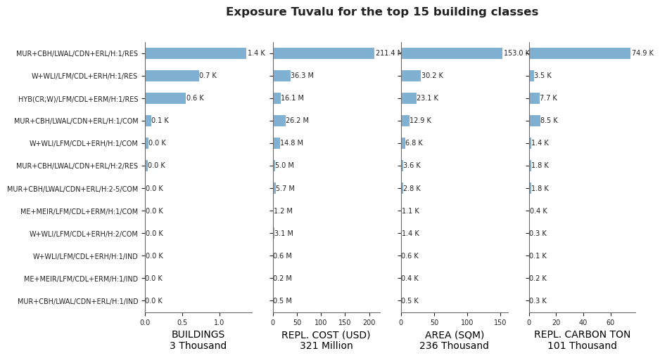 Exposure by taxonomy classes