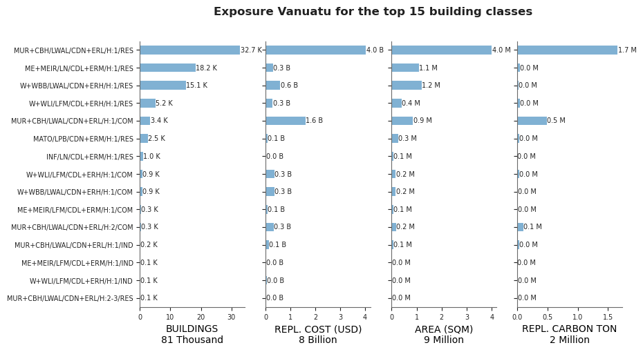 Exposure by taxonomy classes