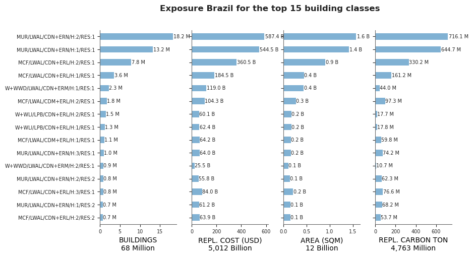 Exposure by taxonomy classes