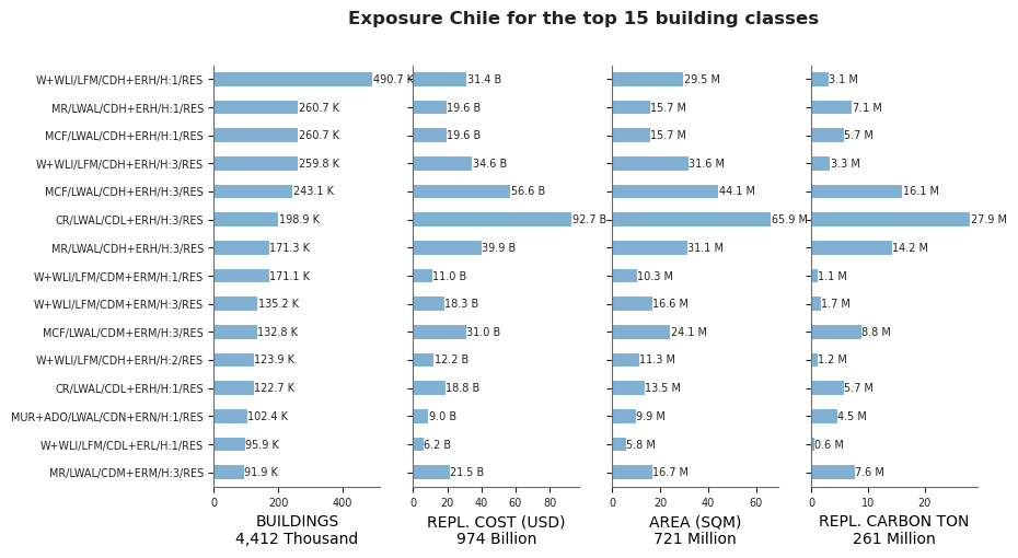 Exposure by taxonomy classes