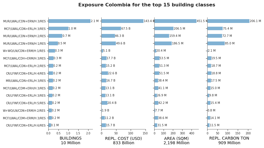Exposure by taxonomy classes