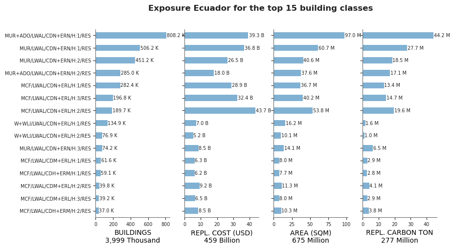 Exposure by taxonomy classes