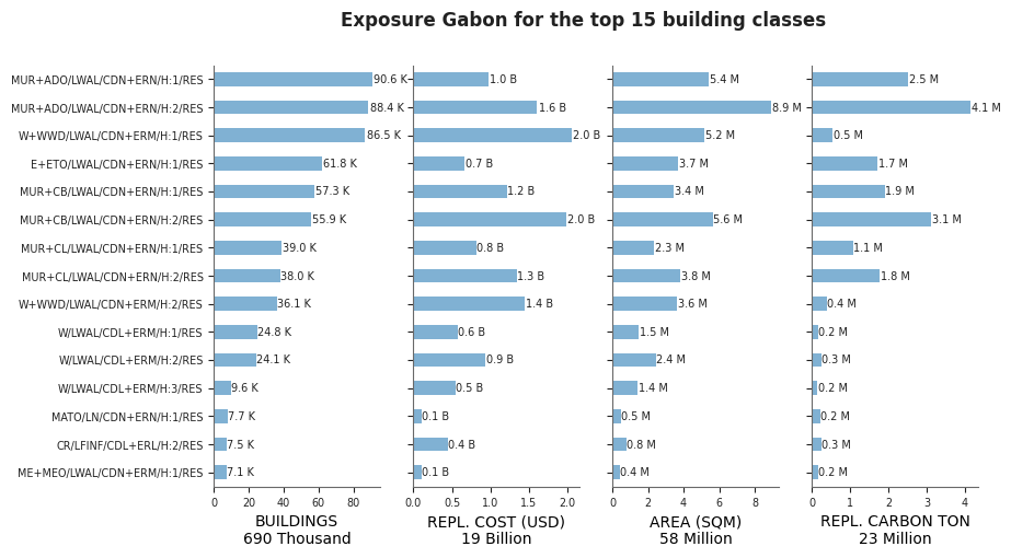 Exposure by taxonomy classes