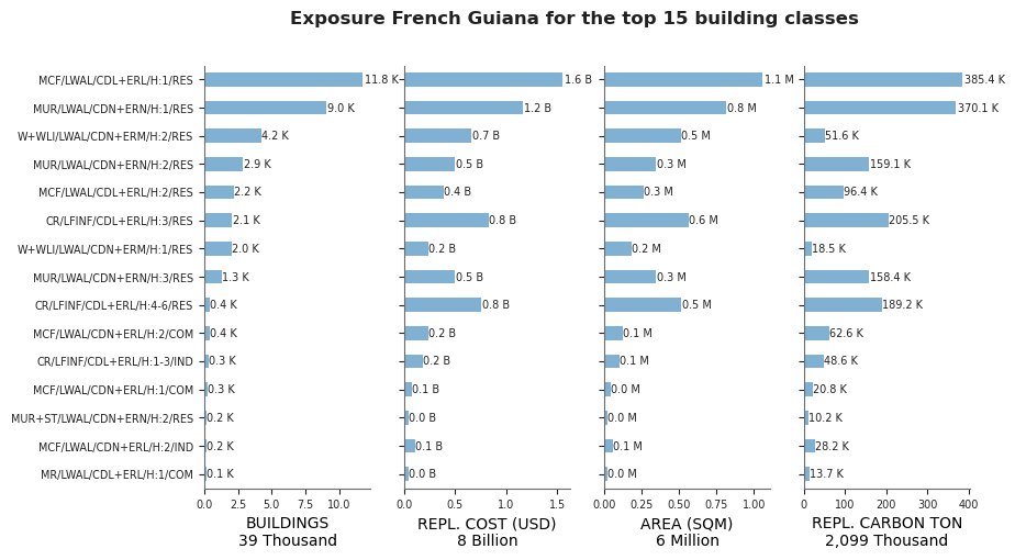 Exposure by taxonomy classes