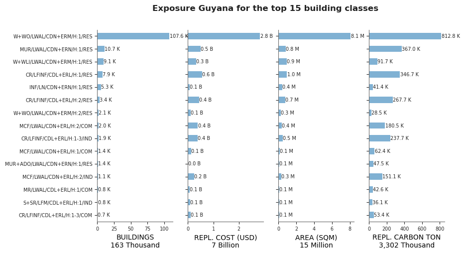 Exposure by taxonomy classes
