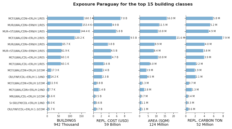 Exposure by taxonomy classes