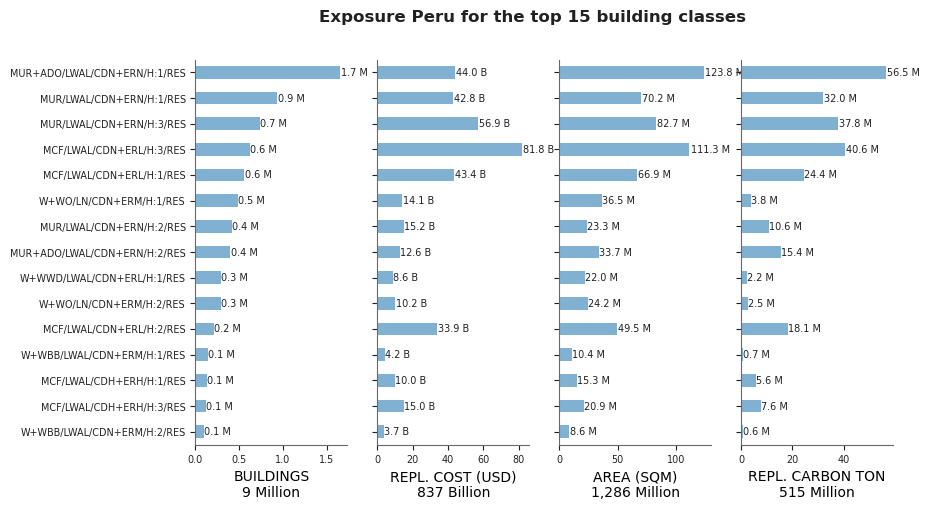 Exposure by taxonomy classes