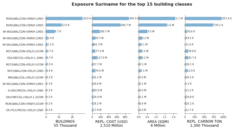 Exposure by taxonomy classes