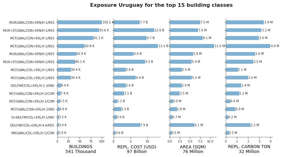 Exposure by taxonomy classes