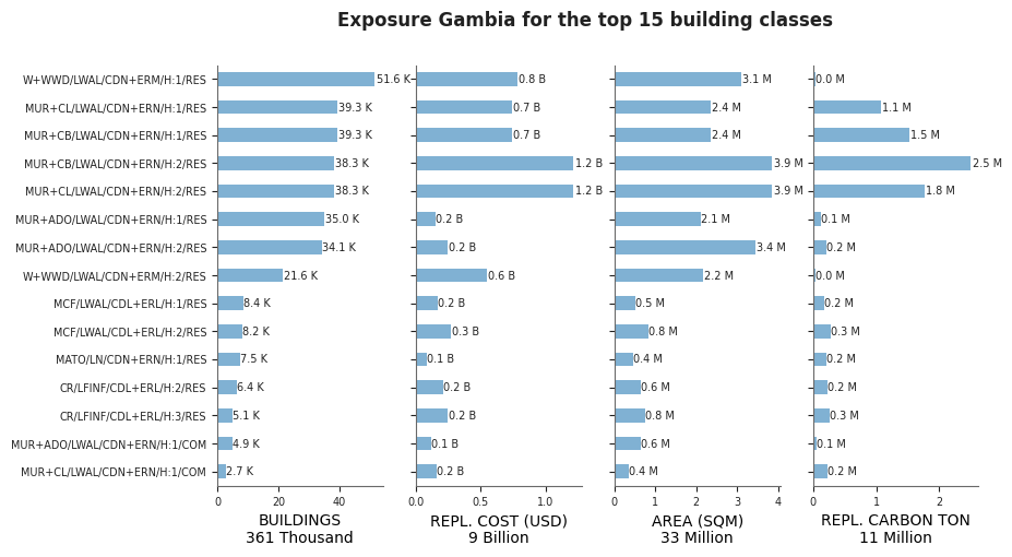 Exposure by taxonomy classes