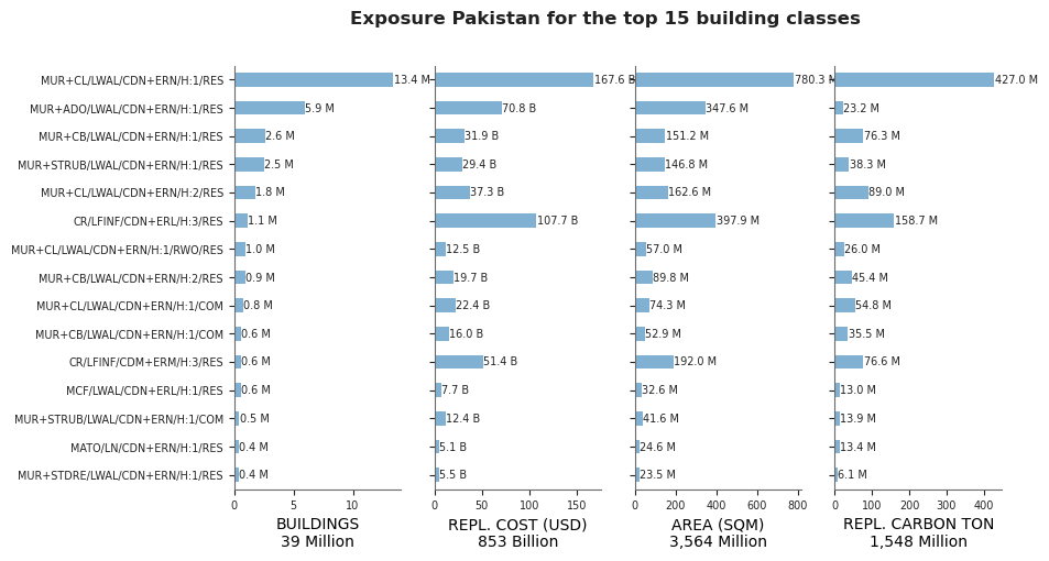 Exposure by taxonomy classes