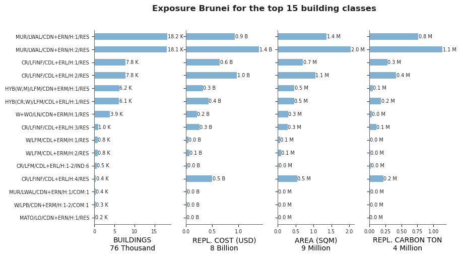 Exposure by taxonomy classes