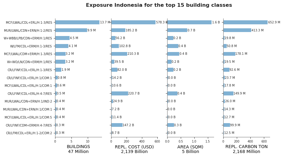 Exposure by taxonomy classes