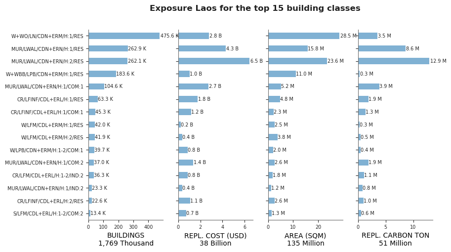 Exposure by taxonomy classes