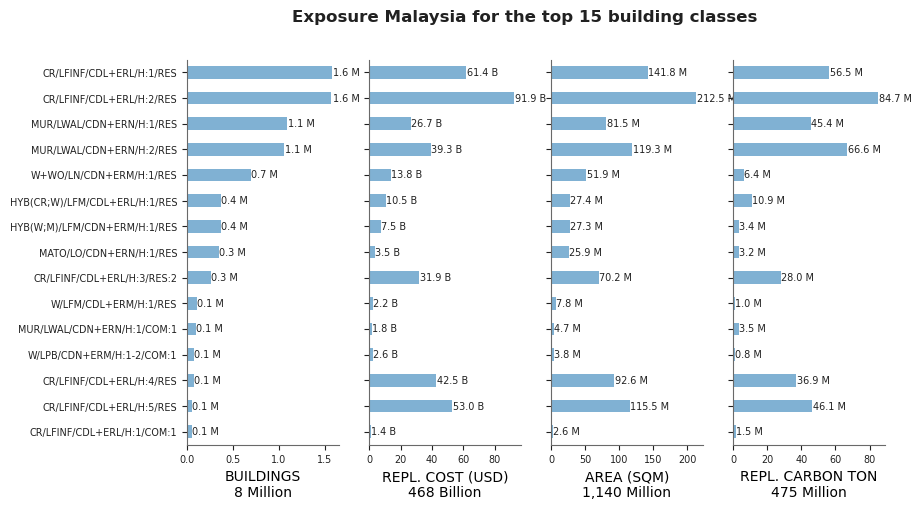 Exposure by taxonomy classes
