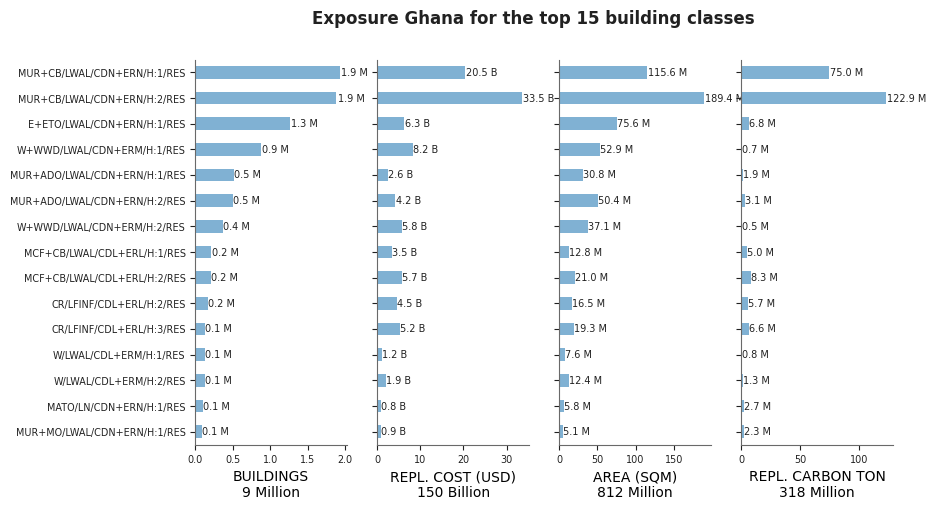 Exposure by taxonomy classes