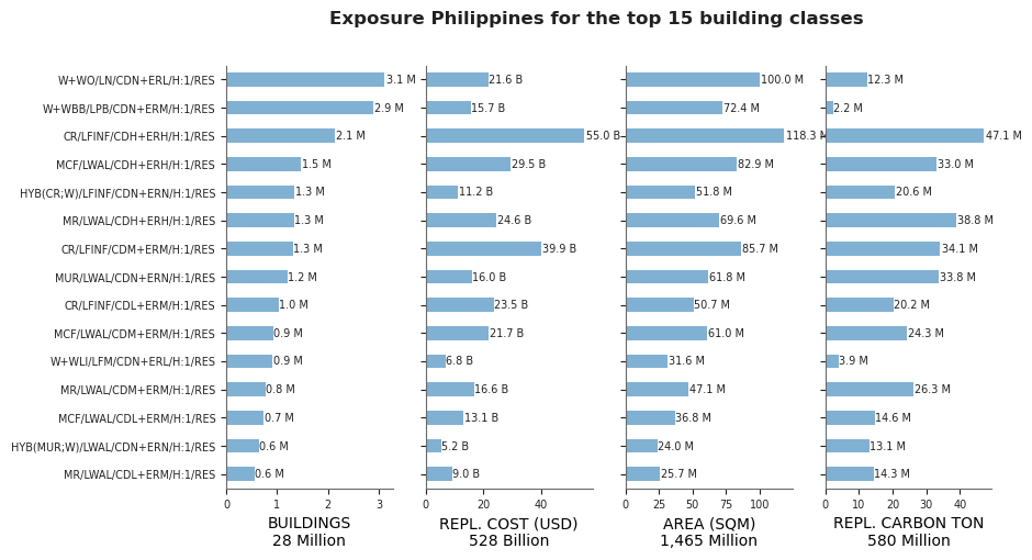 Exposure by taxonomy classes