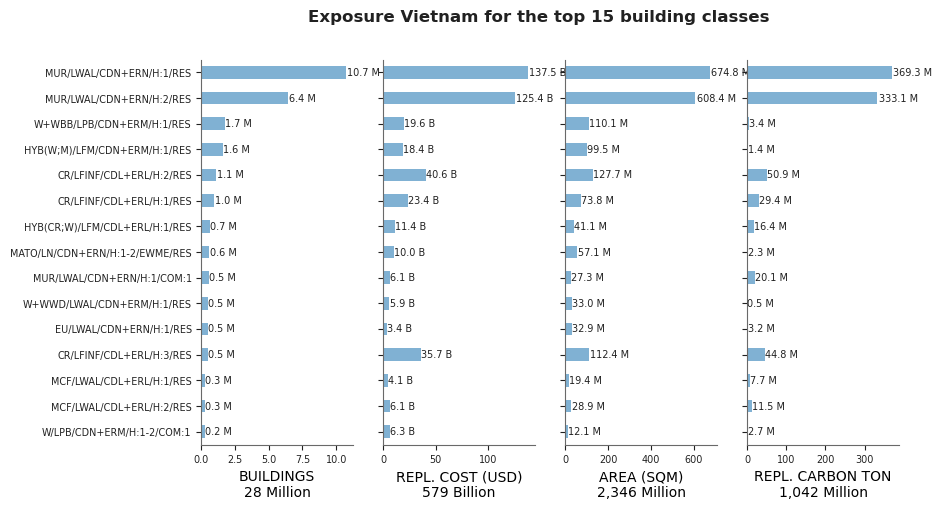 Exposure by taxonomy classes