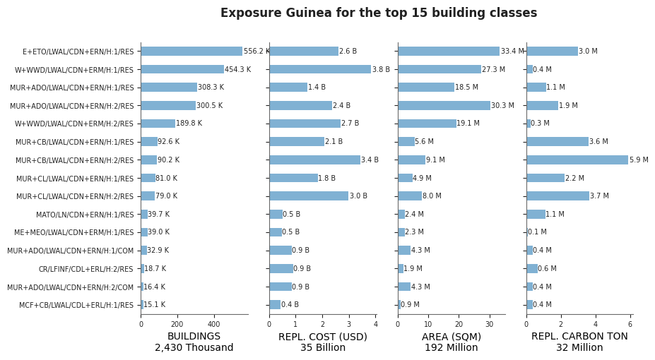 Exposure by taxonomy classes