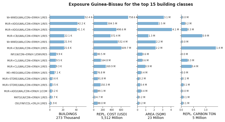 Exposure by taxonomy classes