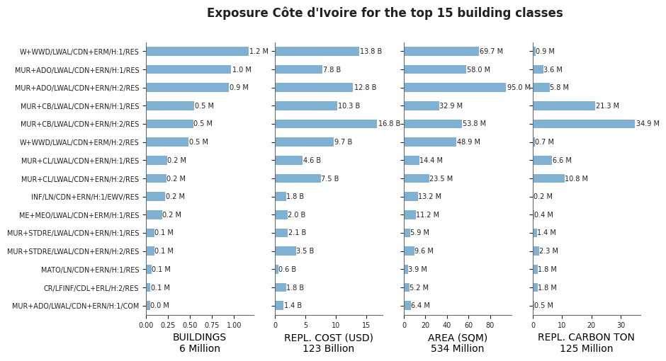 Exposure by taxonomy classes
