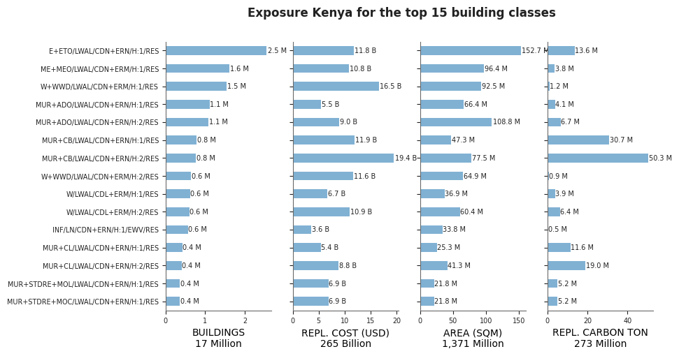 Exposure by taxonomy classes