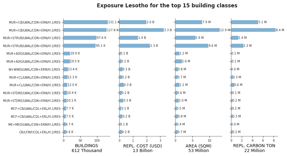 Exposure by taxonomy classes
