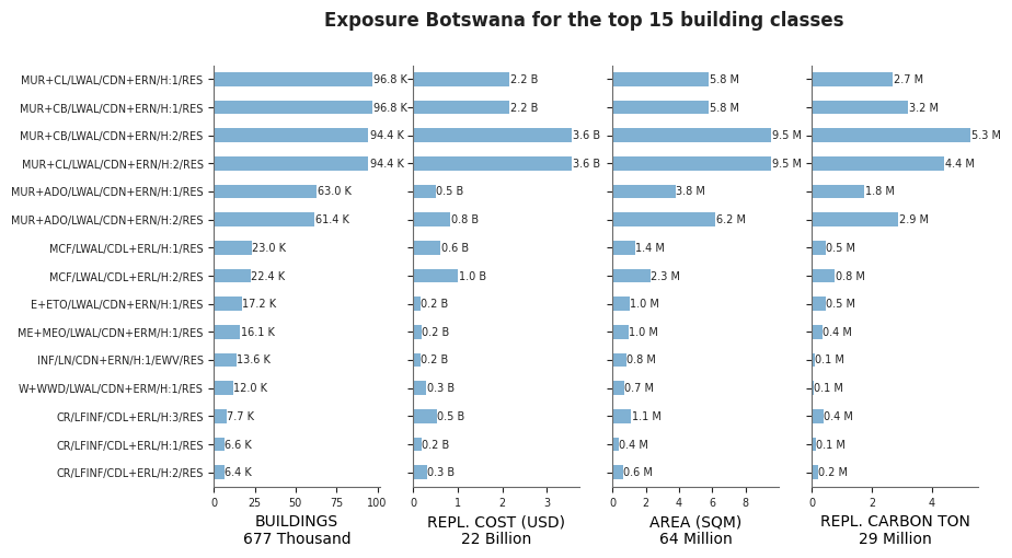 Exposure by taxonomy classes