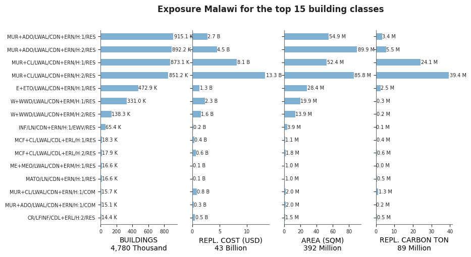 Exposure by taxonomy classes