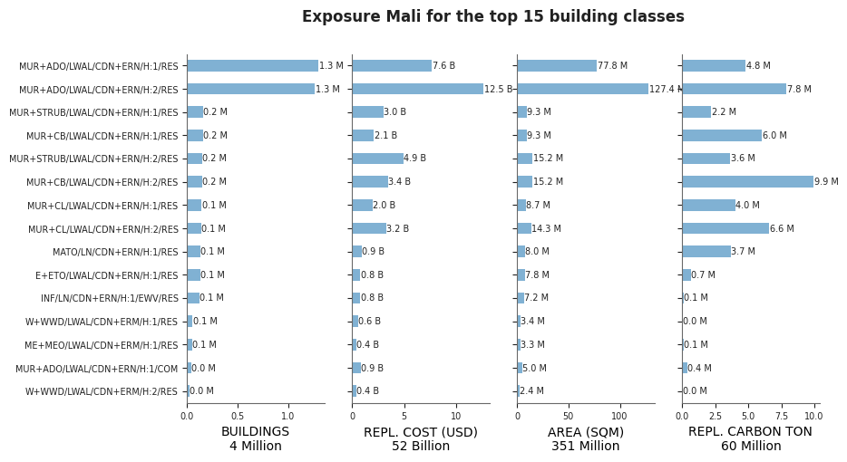 Exposure by taxonomy classes