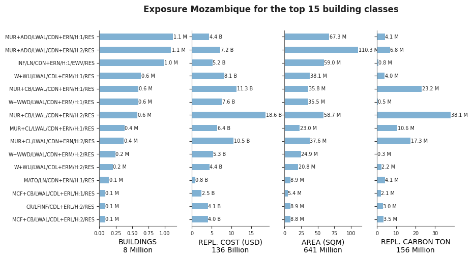 Exposure by taxonomy classes