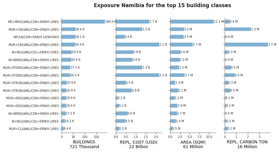 Exposure by taxonomy classes