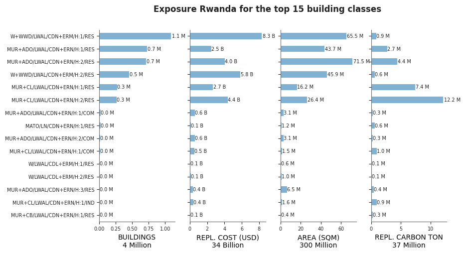 Exposure by taxonomy classes